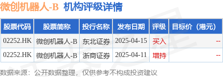 富余通 微创机器人-B(02252.HK)：集团旗下腔镜、骨科、血管介入核心产品的综合订单量累计超130台