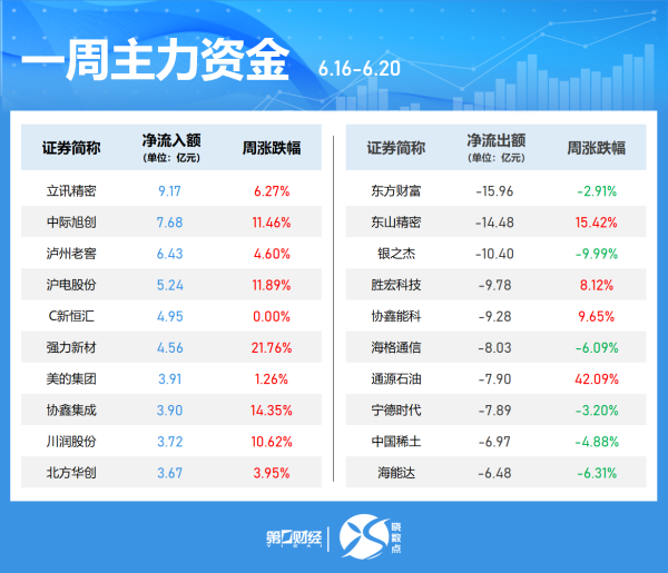福盈策略 半日主力资金丨加仓计电子、通信股 抛售银行股