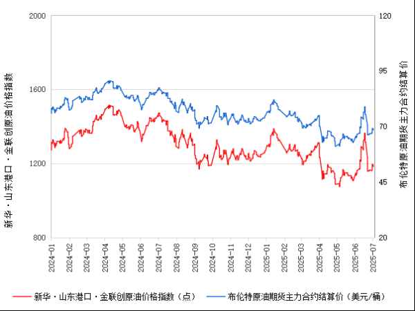 千里马配资 新华指数 | 7月4日山东港口原油现货价格指数较前一交易日下跌