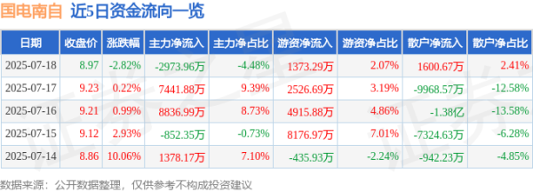 51策略 国电南自（600268）7月18日主力资金净卖出2973.96万元