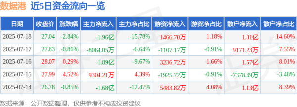 景逸策略 数据港（603881）7月18日主力资金净卖出1.96亿元