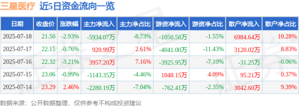 万通资本 三星医疗（601567）7月18日主力资金净卖出5934.07万元