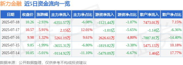 腾思控股 新力金融（600318）7月18日主力资金净卖出6351.57万元